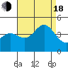 Bechers Bay tide chart for Thursday, August 18, 2022