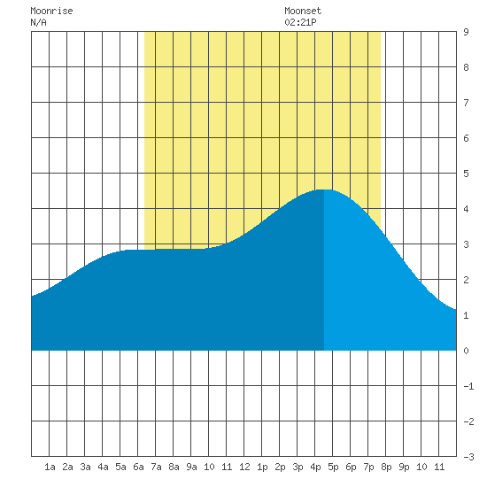 Bechers Bay tide chart for Friday, August 19, 2022