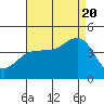 Bechers Bay tide chart for Saturday, August 20, 2022
