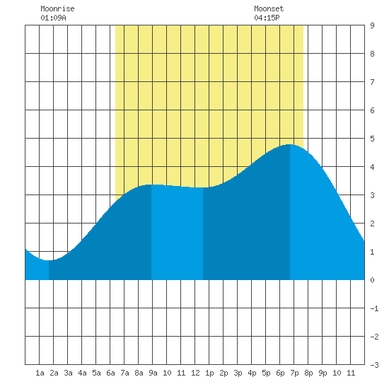 Bechers Bay tide chart for Sunday, August 21, 2022
