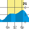 Bechers Bay tide chart for Sunday, August 21, 2022