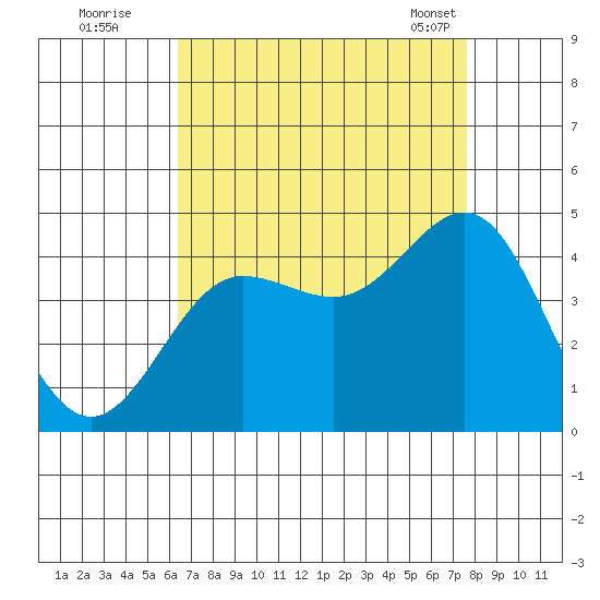 Bechers Bay tide chart for Monday, August 22, 2022
