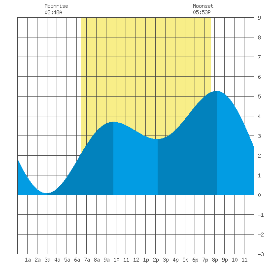Bechers Bay tide chart for Tuesday, August 23, 2022