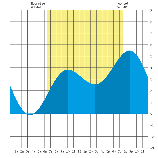 Bechers Bay tide chart for Wednesday, August 24, 2022