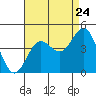 Bechers Bay tide chart for Wednesday, August 24, 2022