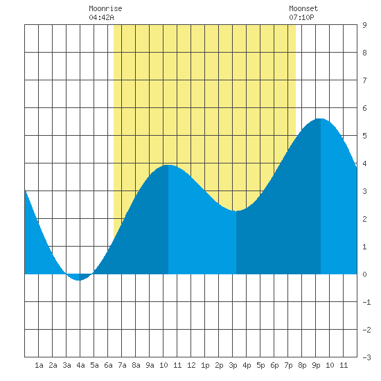 Bechers Bay tide chart for Thursday, August 25, 2022