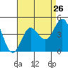 Bechers Bay tide chart for Friday, August 26, 2022