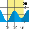 Bechers Bay tide chart for Monday, August 29, 2022
