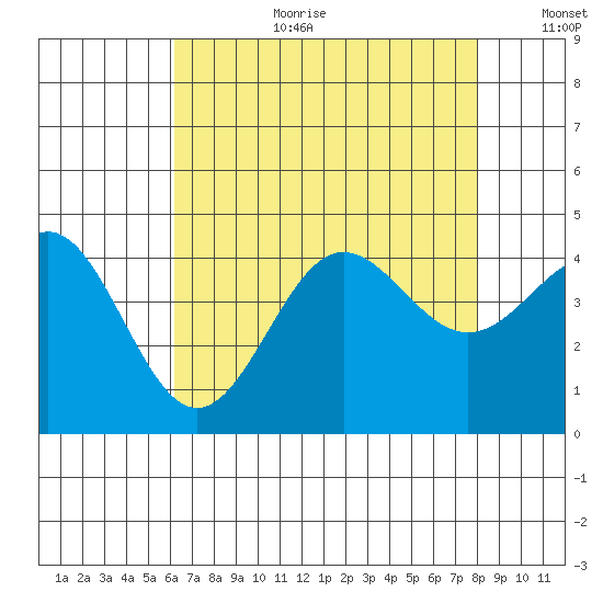 Bechers Bay tide chart for Tuesday, August 2, 2022