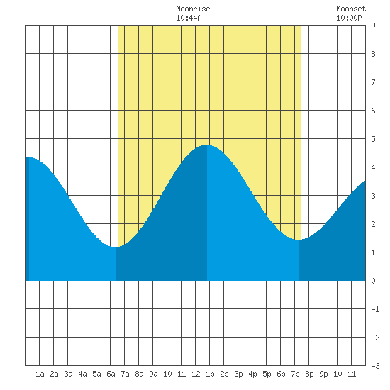 Bechers Bay tide chart for Wednesday, August 31, 2022