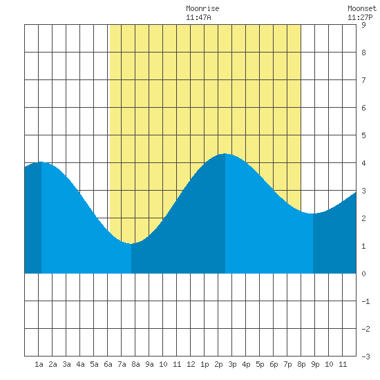 Bechers Bay tide chart for Wednesday, August 3, 2022