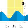 Bechers Bay tide chart for Wednesday, August 3, 2022