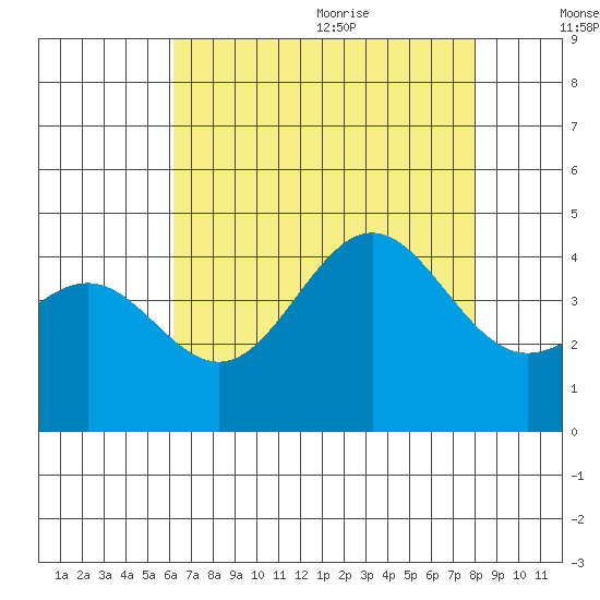 Bechers Bay tide chart for Thursday, August 4, 2022