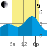 Bechers Bay tide chart for Friday, August 5, 2022