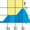 Bechers Bay tide chart for Sunday, August 7, 2022
