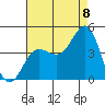 Bechers Bay tide chart for Monday, August 8, 2022