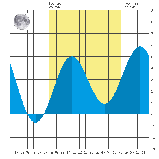 Bechers Bay tide chart for Saturday, September 10, 2022
