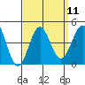 Bechers Bay tide chart for Sunday, September 11, 2022