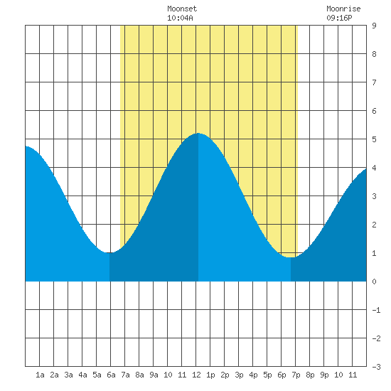 Bechers Bay tide chart for Tuesday, September 13, 2022