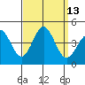 Bechers Bay tide chart for Tuesday, September 13, 2022
