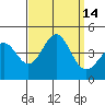 Bechers Bay tide chart for Wednesday, September 14, 2022