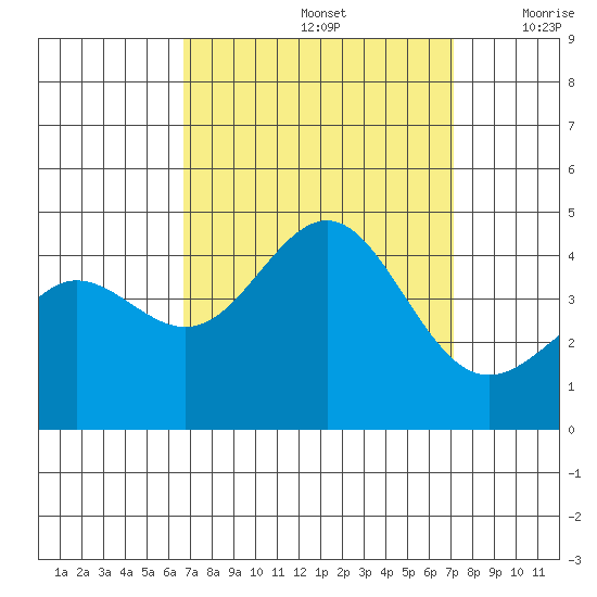 Bechers Bay tide chart for Thursday, September 15, 2022