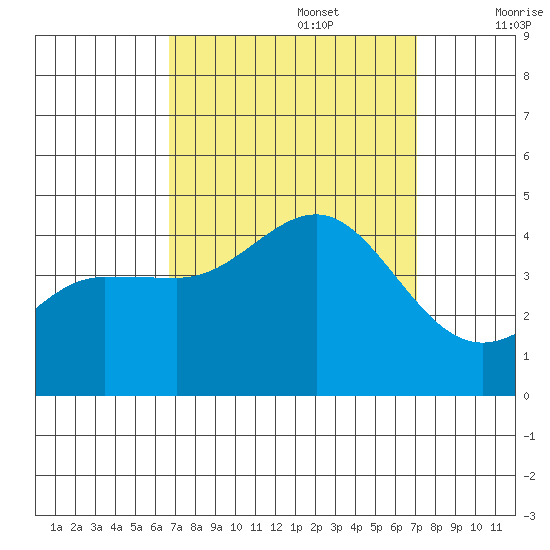 Bechers Bay tide chart for Friday, September 16, 2022