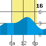 Bechers Bay tide chart for Friday, September 16, 2022
