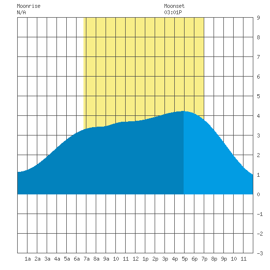 Bechers Bay tide chart for Sunday, September 18, 2022