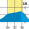 Bechers Bay tide chart for Sunday, September 18, 2022