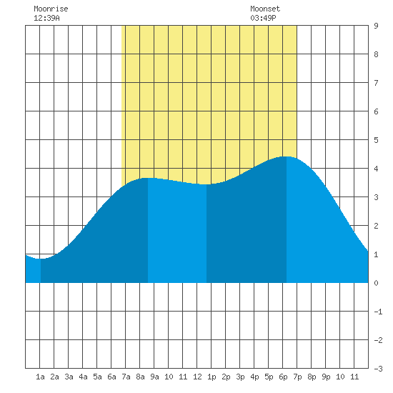 Bechers Bay tide chart for Monday, September 19, 2022
