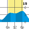Bechers Bay tide chart for Monday, September 19, 2022