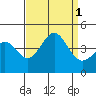 Bechers Bay tide chart for Thursday, September 1, 2022