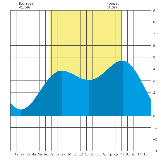 Bechers Bay tide chart for Tuesday, September 20, 2022