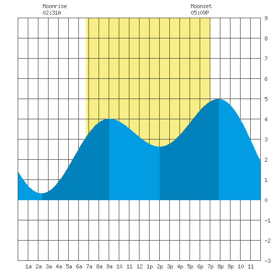 Bechers Bay tide chart for Wednesday, September 21, 2022