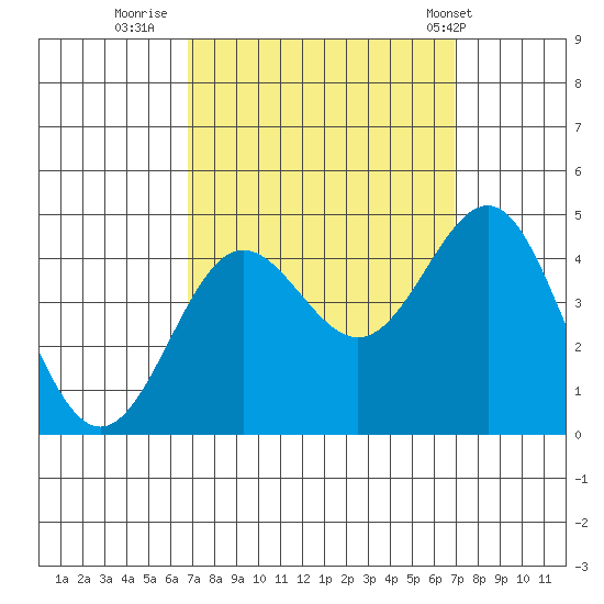Bechers Bay tide chart for Thursday, September 22, 2022