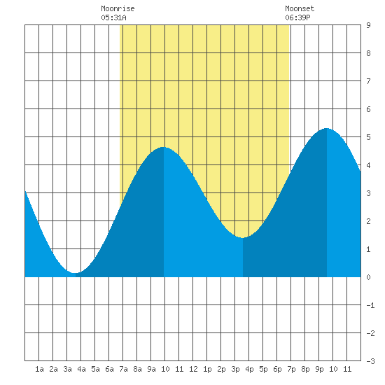 Bechers Bay tide chart for Saturday, September 24, 2022