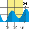 Bechers Bay tide chart for Saturday, September 24, 2022