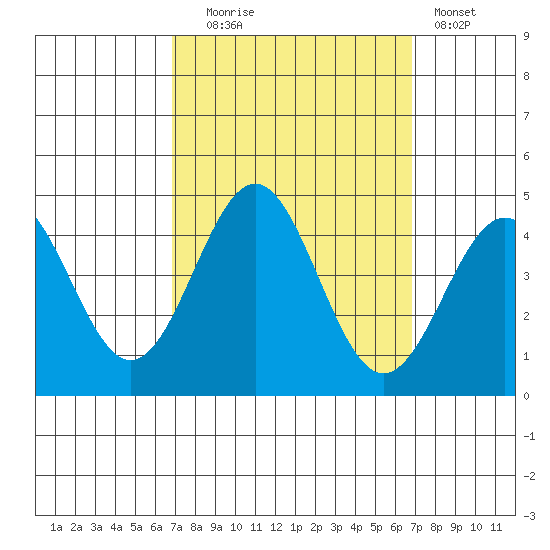 Bechers Bay tide chart for Tuesday, September 27, 2022