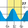 Bechers Bay tide chart for Tuesday, September 27, 2022