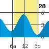 Bechers Bay tide chart for Wednesday, September 28, 2022