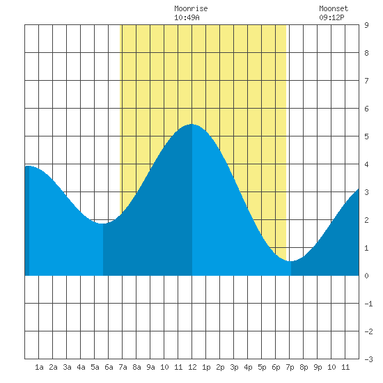Bechers Bay tide chart for Thursday, September 29, 2022