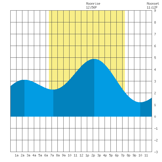 Bechers Bay tide chart for Friday, September 2, 2022