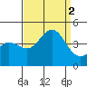 Bechers Bay tide chart for Friday, September 2, 2022