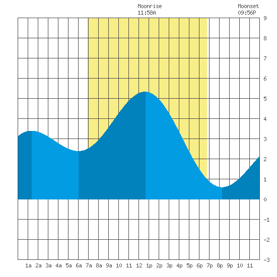Bechers Bay tide chart for Friday, September 30, 2022