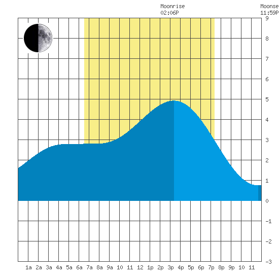 Bechers Bay tide chart for Saturday, September 3, 2022