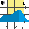 Bechers Bay tide chart for Saturday, September 3, 2022
