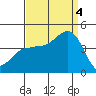 Bechers Bay tide chart for Sunday, September 4, 2022