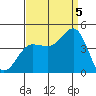 Bechers Bay tide chart for Monday, September 5, 2022