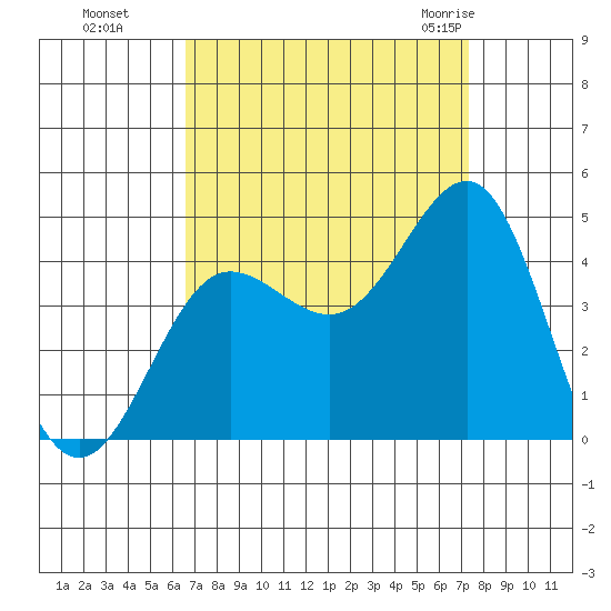 Bechers Bay tide chart for Tuesday, September 6, 2022